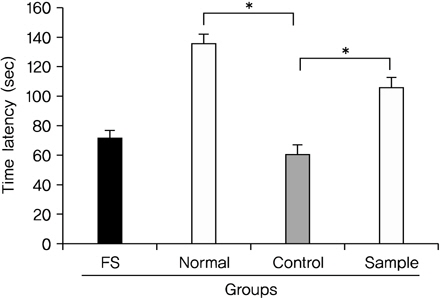Effects of Banhahubak-tang Extract (BHTe) on the sociopsychological stress on the time spent in open arms of the elevated plus-maze test in mouse. Values represent mean±S.E. of six mice per group.