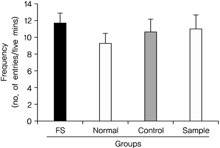 Effects of Banhahubak-tang Extract (BHTe) on the sociopsychological stress on the number of arm entries into the closed arms of the elevated plus-maze test in mouse. Values represent mean±S.E. of six mice per group.