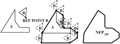 No-Fit-Polygon (Burke et al., 2007)