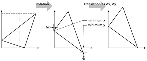 Process of translating a part