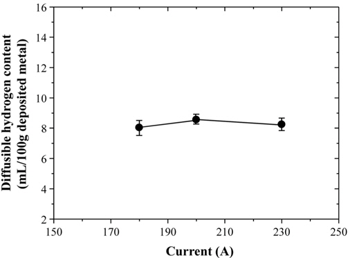 Effect of current on the diffusible hydrogen content in weld metal