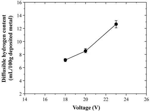 Effect of voltage on the diffusible hydrogen content in weld metal