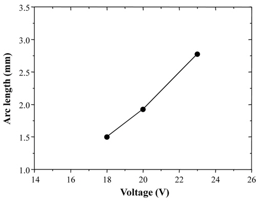 Variation of arc length as a function of voltage
