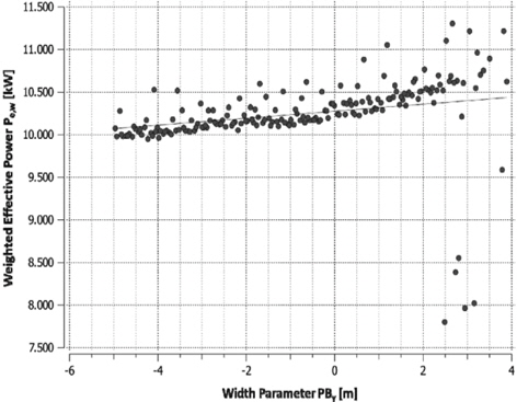 Influence of PBy on weighted effective power.