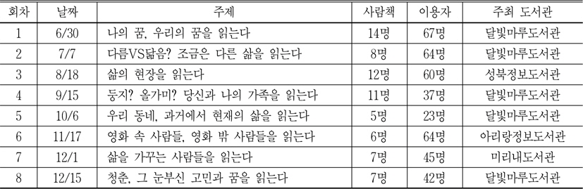 2012년 성북구 휴먼라이브러리 개최 현황