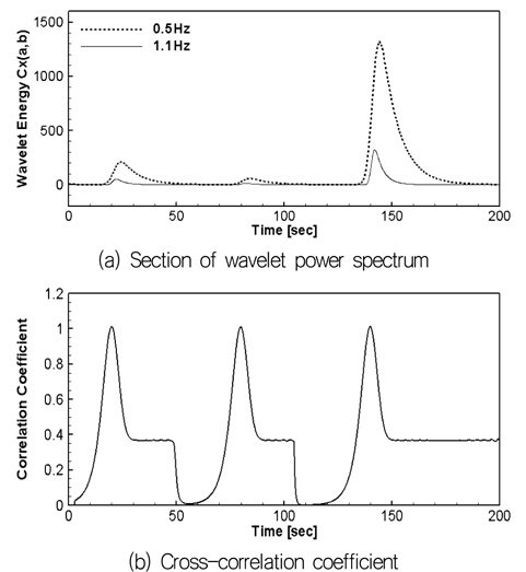 Section of wavelet power spectrum and wavelet cross-correlation coefficient