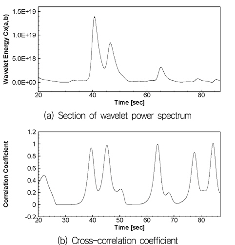 Section of wavelet power spectrum and cross-correlation coefficient