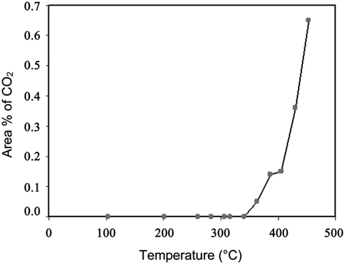 Production temperature of CO2.