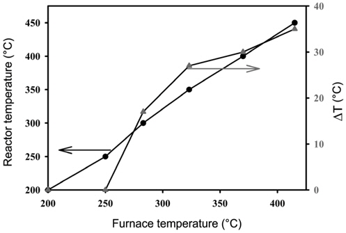 Difference of temperature between reactor and furnace.