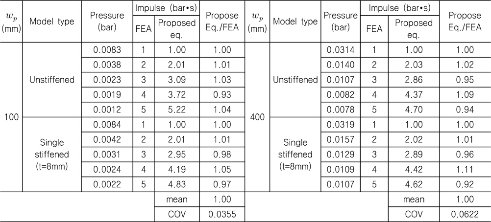 Comparison of the results of the FEA and proposed equation