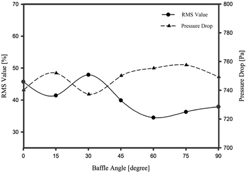 Velocity of RMS value and pressure drop for each baffle angle.