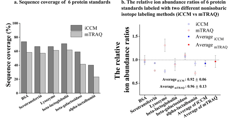 The peptide sequence coverage of six protein standards (a) and their relative abundance ratios (b) of identified corresponding peptide pairs from six protein standards labeled with each of iCCM and mTRAQ, respectively.