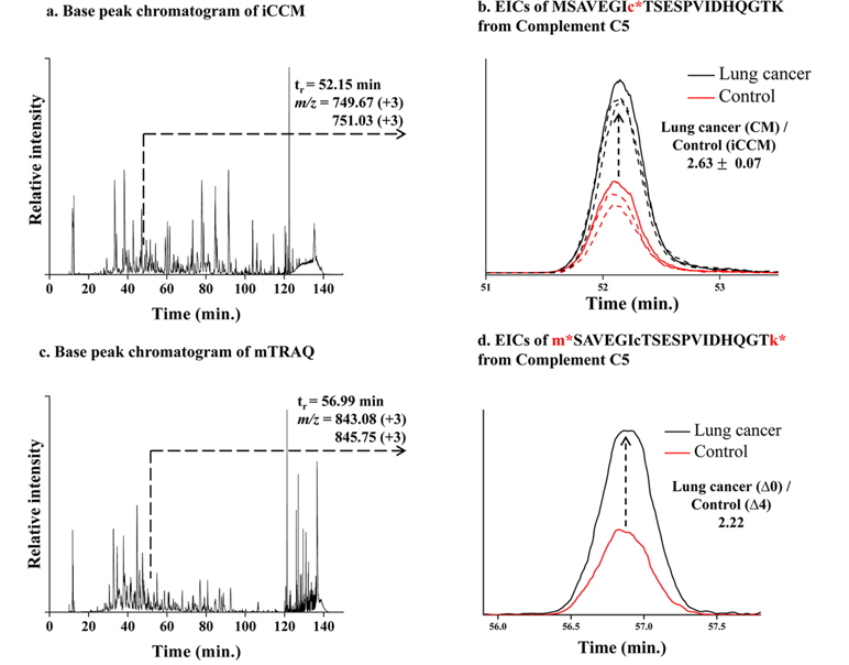 Two BPCs were obtained by introducing two different isotope-labeling strategies of iCCM (a) and mTRAQ (c) to lung cancer sera sample (light) and controls (heavy). Out of identified peptides labeled with either CM and iCCM, the superimposed extracted ion chromatograms (EICs) whereby the comparison of two ions of m/z 749.67 (+3) and m/z 751.03 (+3), eluted at tr = 52.15 min, were identically assigned as a CM- (lung cancer) and iCCM-labeled forms (control) of MSAVEGIcTSESPVIDHQGTK and MSAVEGIc*TSESPVIDHQGTK from Complement C5, show the relative abundant ratio of 2.63±0.07 for lung cancer : control. (b). The same corresponding peptide pair as that of iCCM were quantitatively observed as 2.22 via mTRAQ-based isotope labeling (d).