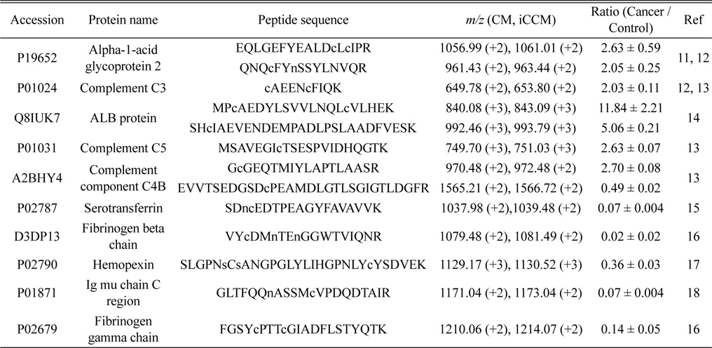 A total 13 peptides (from 10 proteins) showing more than 2-folds of change in their levels of lung cancer patient samples compared to the control obtained by measuring the relative abundance ratios of CM-/iCCM-labeled peptide pair ions