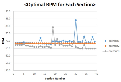 Optimal speed and RPM of each section