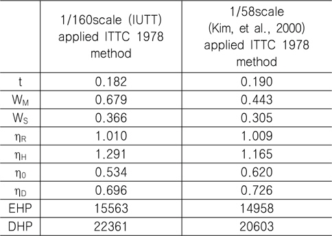 Comparisons of powering performance applied ITTC 1978 method(KVLCC2)