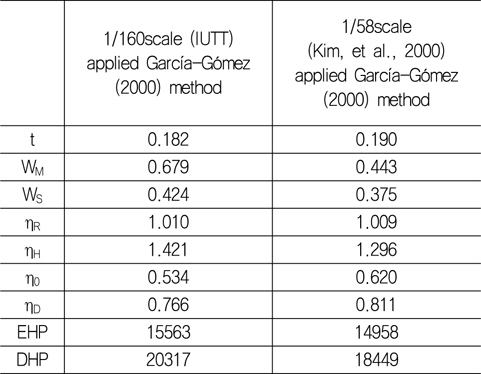 Comparison of powering performance applied Garcia-Gomez (2000) method(KVLCC2)