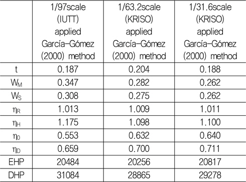 Comparison of powering performance applied Garcia-Gomez (2000) method(KCS)