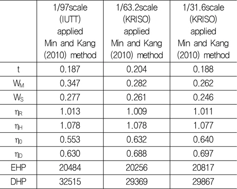 Comparison of powering performance applied Min and Kang (2010) method(KCS)