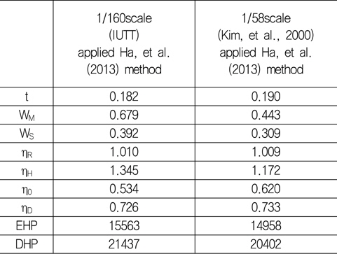 Comparison of powering performance applied Ha, et al. (2013) method(KVLCC2)