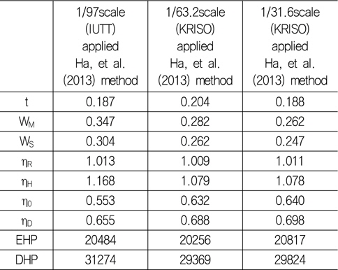 Comparison of powering performance applied Ha, et al. (2013) method(KCS)