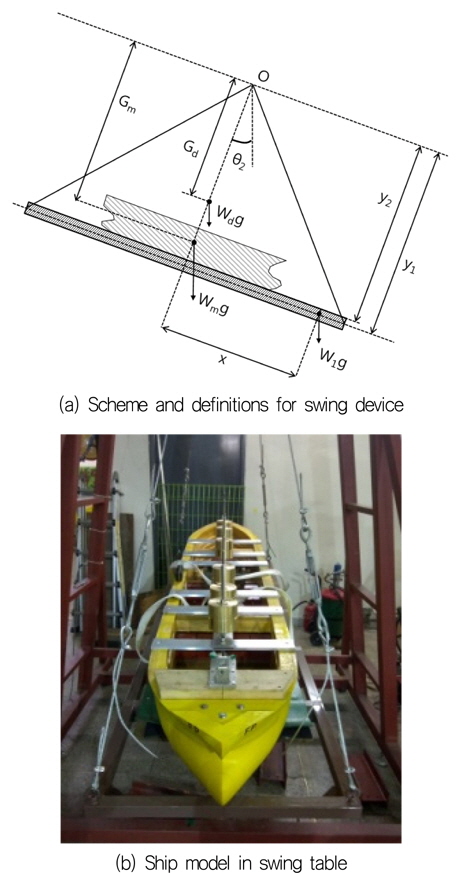 View of swing device and model in swing table