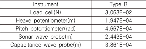 Estimate of uncertainty for measurement devices
