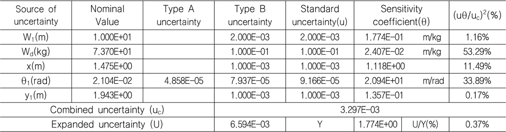 Estimate of uncertainty for Gd