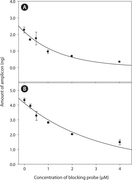 Changes in amount of target-amplicons in response to different concentration of clamping probe. (A) Blue crab (CS) model and (B) Grass shrimp (PP) model with PNA. Bar=standard deviation. Amount of targetamplicon was significantly decreased in response to increase of clamping probe concentration after 25 cycles of clamping-PCR amplification (r2=0.9352, F=73.1739 and P=0.0010 for CS model; r2=0.9414, F=81.3607 and P=0.0008 for PP model). Amount of amplicon was quantified using peak height by 5 μL injection to DHPLC.