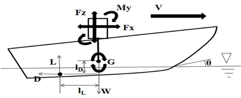 Free body diagram of a towing model ship