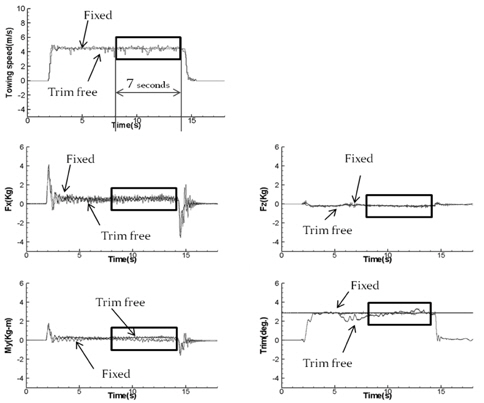Time histories of experimental results from the fixed and the trim free model test methods (M5008, Fn∇ = 3.73, towing speed = 4.50m/s)