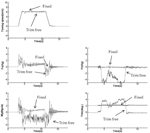 Time histories of experimental results from the fixed and the trim free model test methods (DTMB Series No. 62 Model 4667-1, Fn∇ = 5.54, towing speed = 6.38m/s)