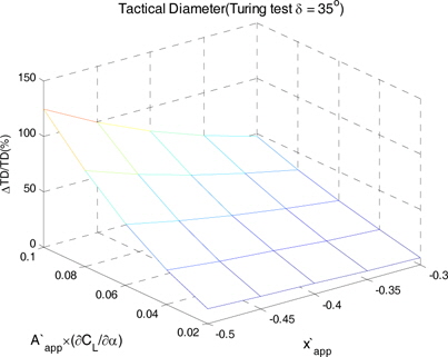 Sensitivity of tactical diameter