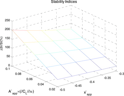 Sensitivity of stability index