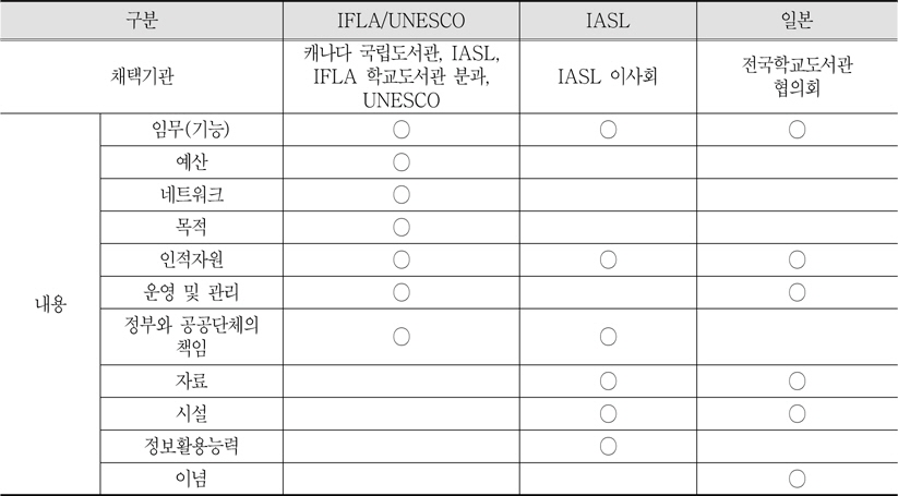 IFLA/UNESCO, IASL, 일본의 학교도서관 헌장의 구성요소 비교