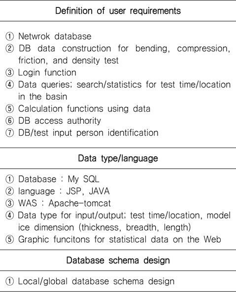 Network type model ice database concept
