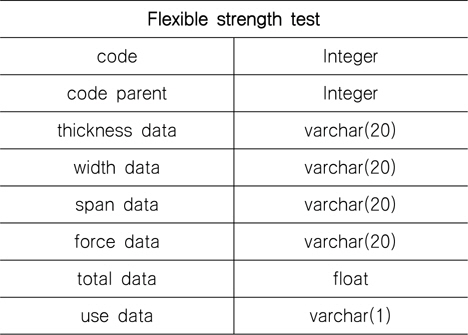 Data schema of flexible strength test