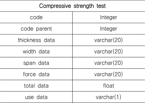 Data schema of compressive strength test