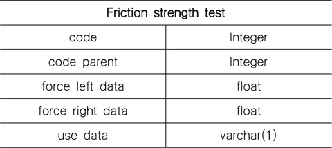Data schema of friction test