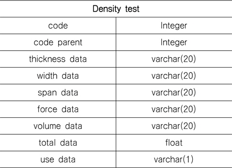 Data schema of density test