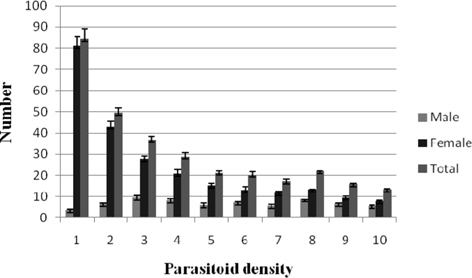 Foraging crowd impact on progeny production of parasitoid.