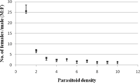 Influence of maternal crowd on sex ratio of the parasitoid offspring.