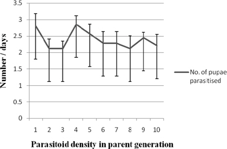 impact of maternal crowd on parasitisation potential of first generation parasitoid.