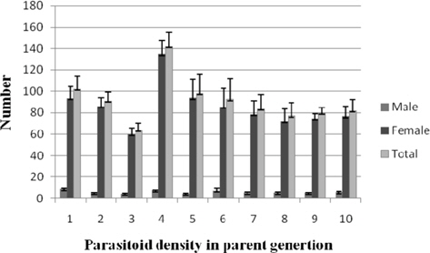 Maternal crowd impact on progeny production of efficiency of first generation parasitoid.