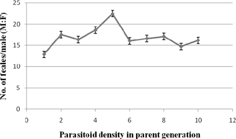 Maternal crowd impact on sex ratio in second generation.
