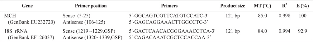 Gene specific primers used to analyze tissues distribution and compare mRNA expression between groups