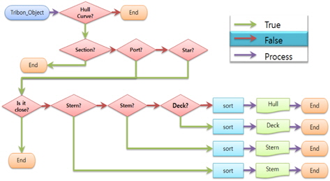 A Flow chart for sorting the hull section curves