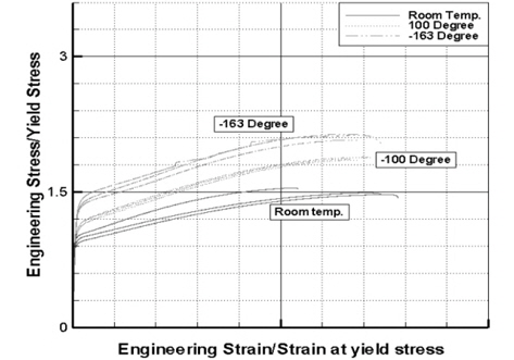 Variation of non-dimensional engineering stress-strain curves of weld metal according to temperature decrease