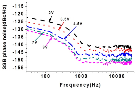 Cross-correlated residual SSB phase noise of the PD with the bias voltage 2 V, 3.5 V, 4.5 V, 7 V and 9 V.