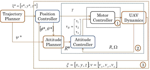 Quadcopter control diagram.